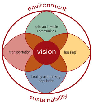 Graphic showing matrix of interconnected shapes representing the pices of the strategic vision.